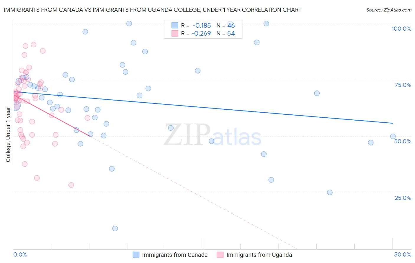 Immigrants from Canada vs Immigrants from Uganda College, Under 1 year
