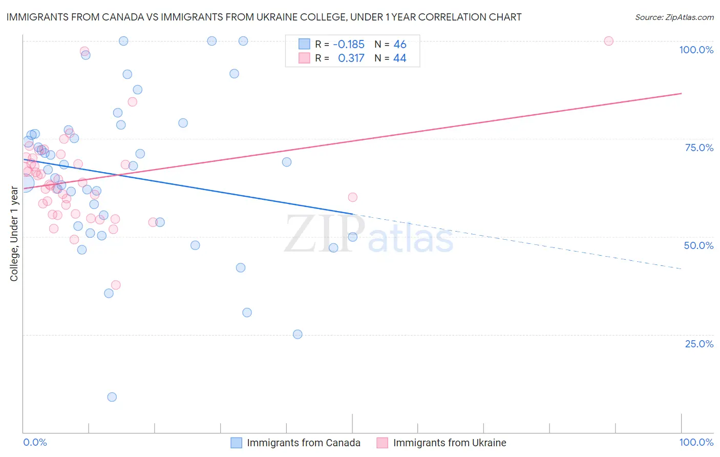 Immigrants from Canada vs Immigrants from Ukraine College, Under 1 year