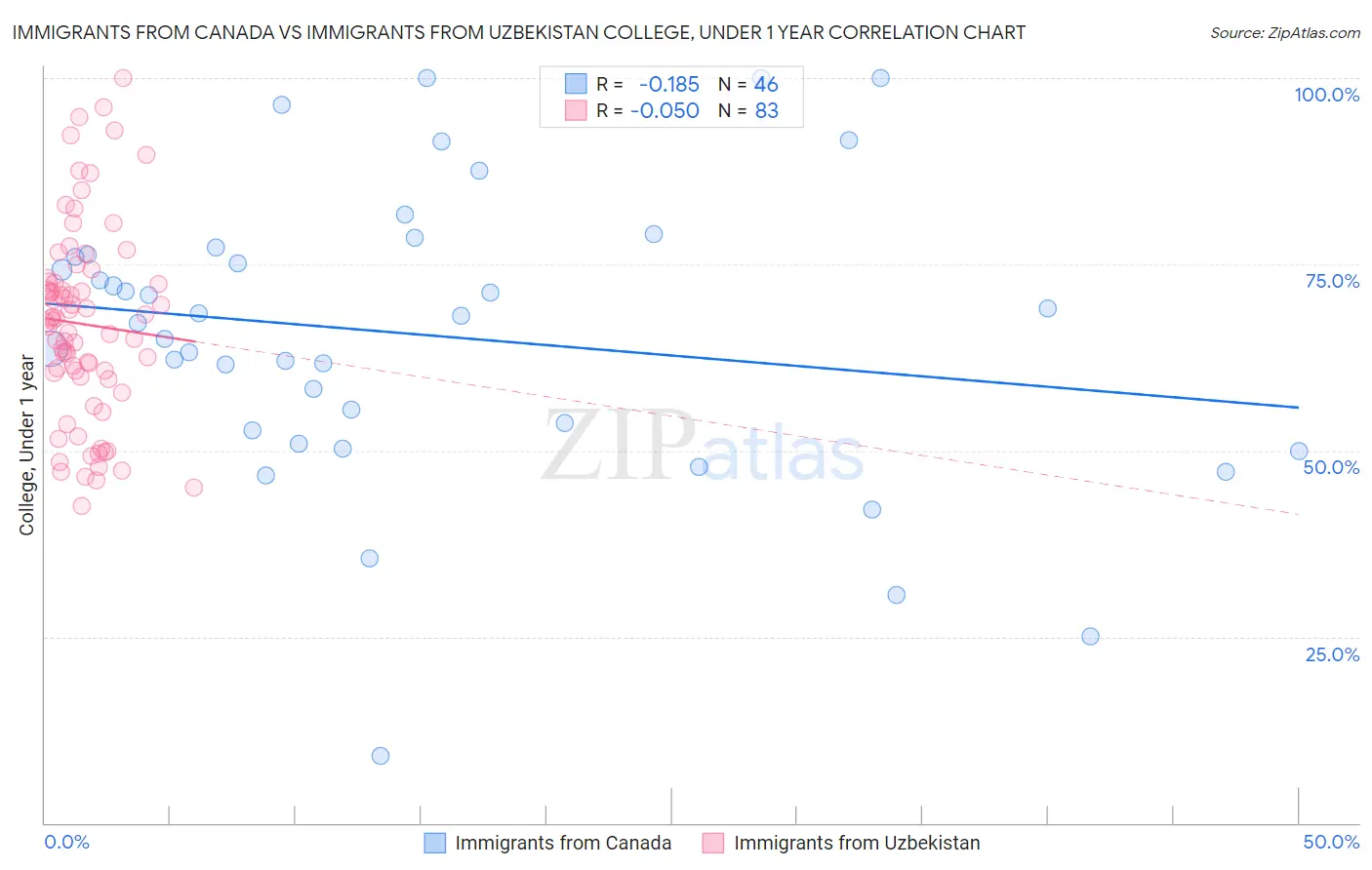 Immigrants from Canada vs Immigrants from Uzbekistan College, Under 1 year