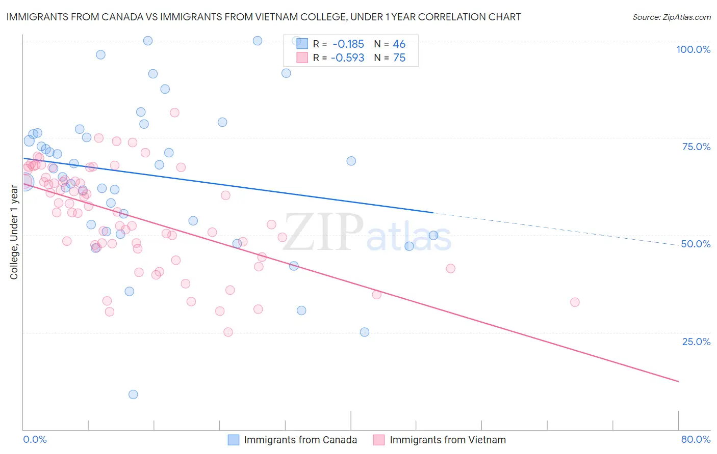 Immigrants from Canada vs Immigrants from Vietnam College, Under 1 year