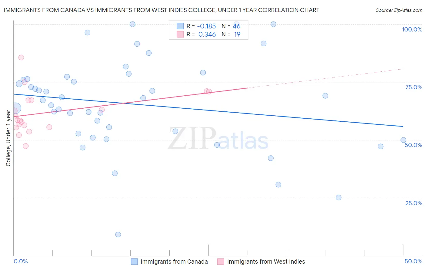 Immigrants from Canada vs Immigrants from West Indies College, Under 1 year