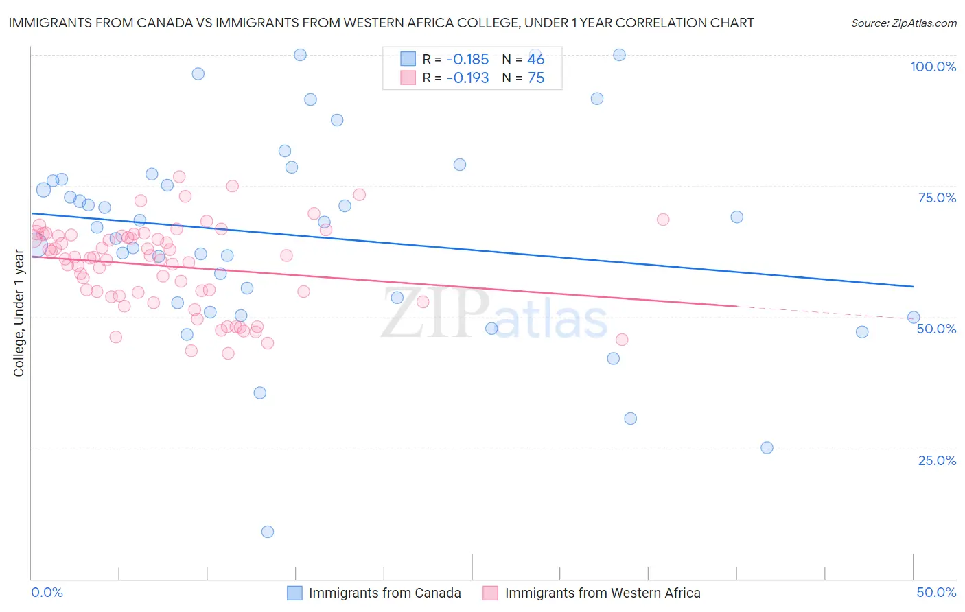 Immigrants from Canada vs Immigrants from Western Africa College, Under 1 year