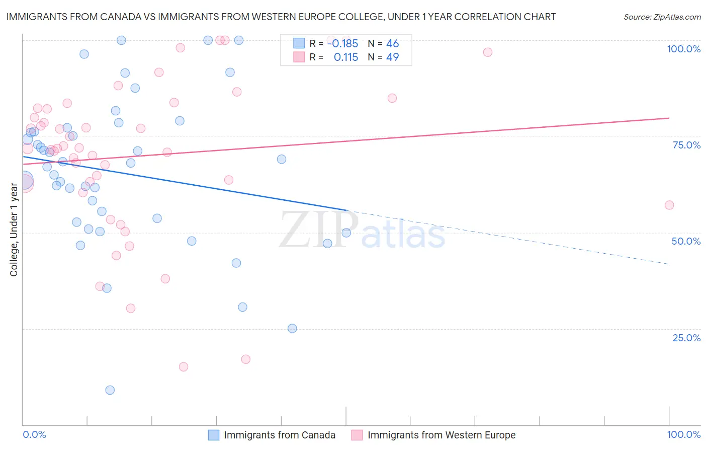 Immigrants from Canada vs Immigrants from Western Europe College, Under 1 year