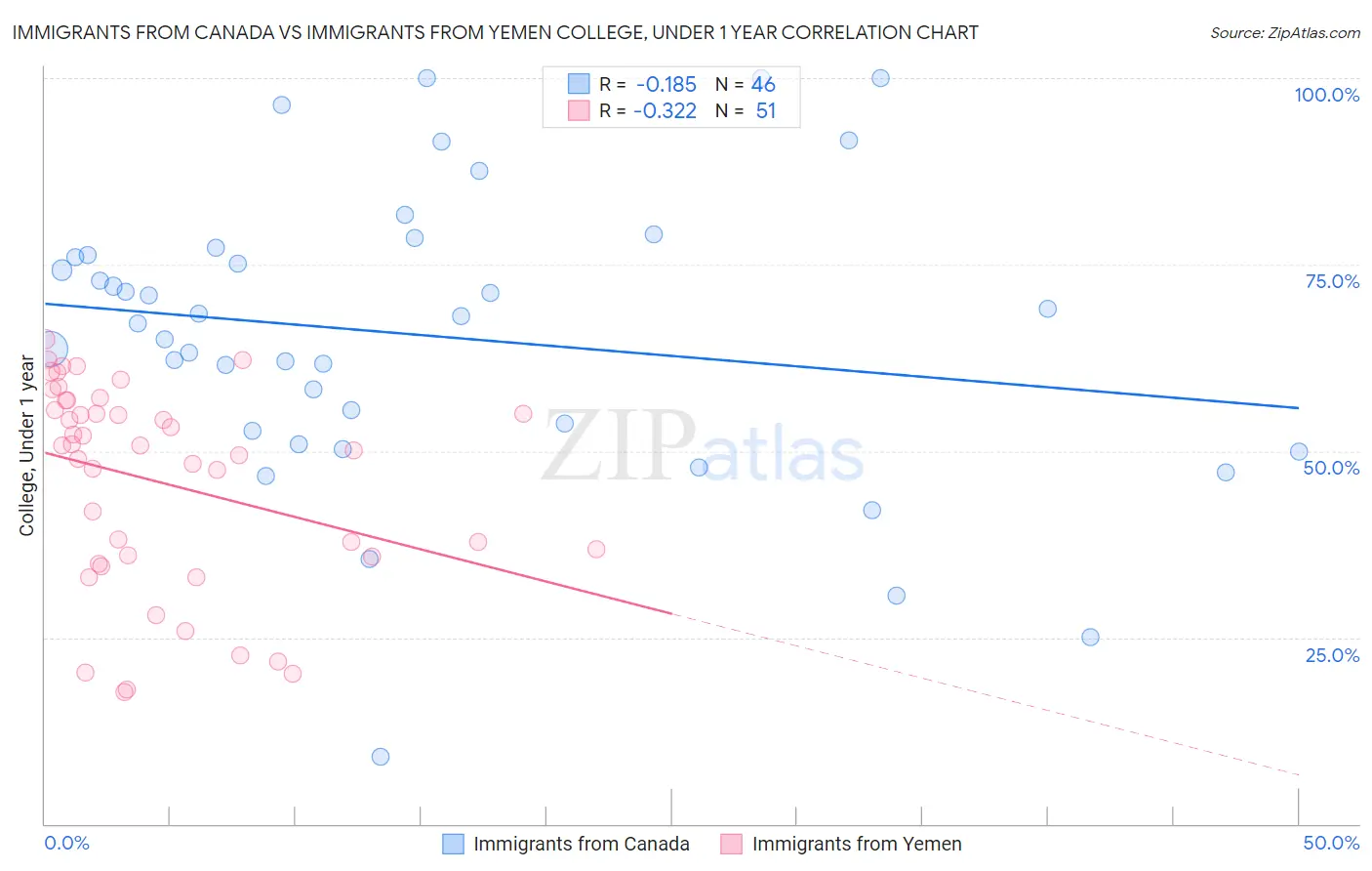 Immigrants from Canada vs Immigrants from Yemen College, Under 1 year