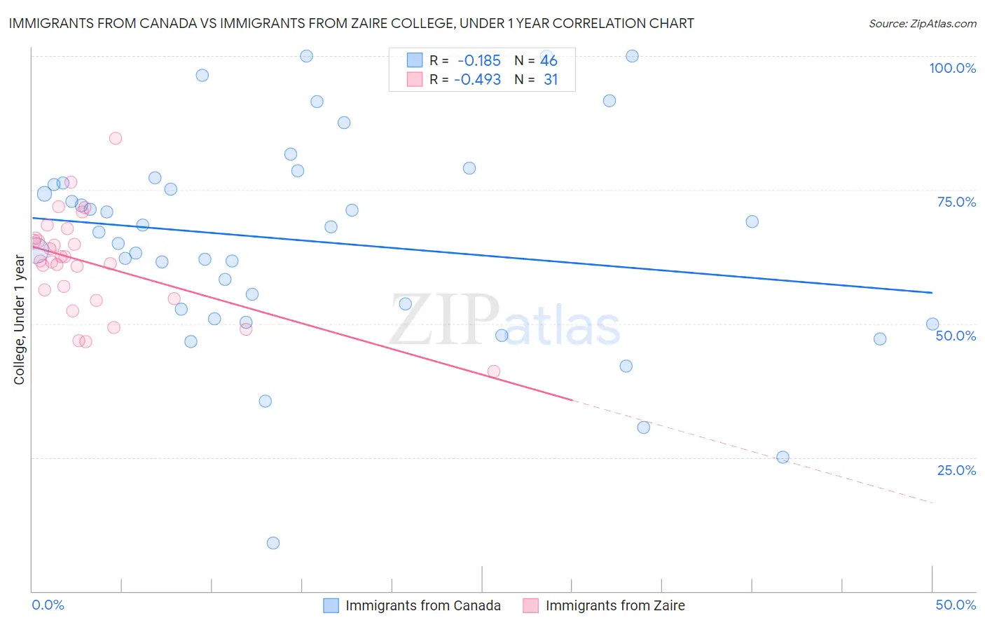 Immigrants from Canada vs Immigrants from Zaire College, Under 1 year