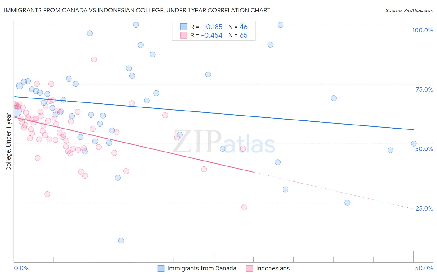 Immigrants from Canada vs Indonesian College, Under 1 year