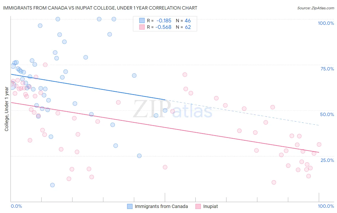 Immigrants from Canada vs Inupiat College, Under 1 year