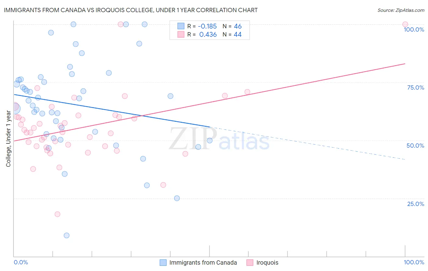 Immigrants from Canada vs Iroquois College, Under 1 year