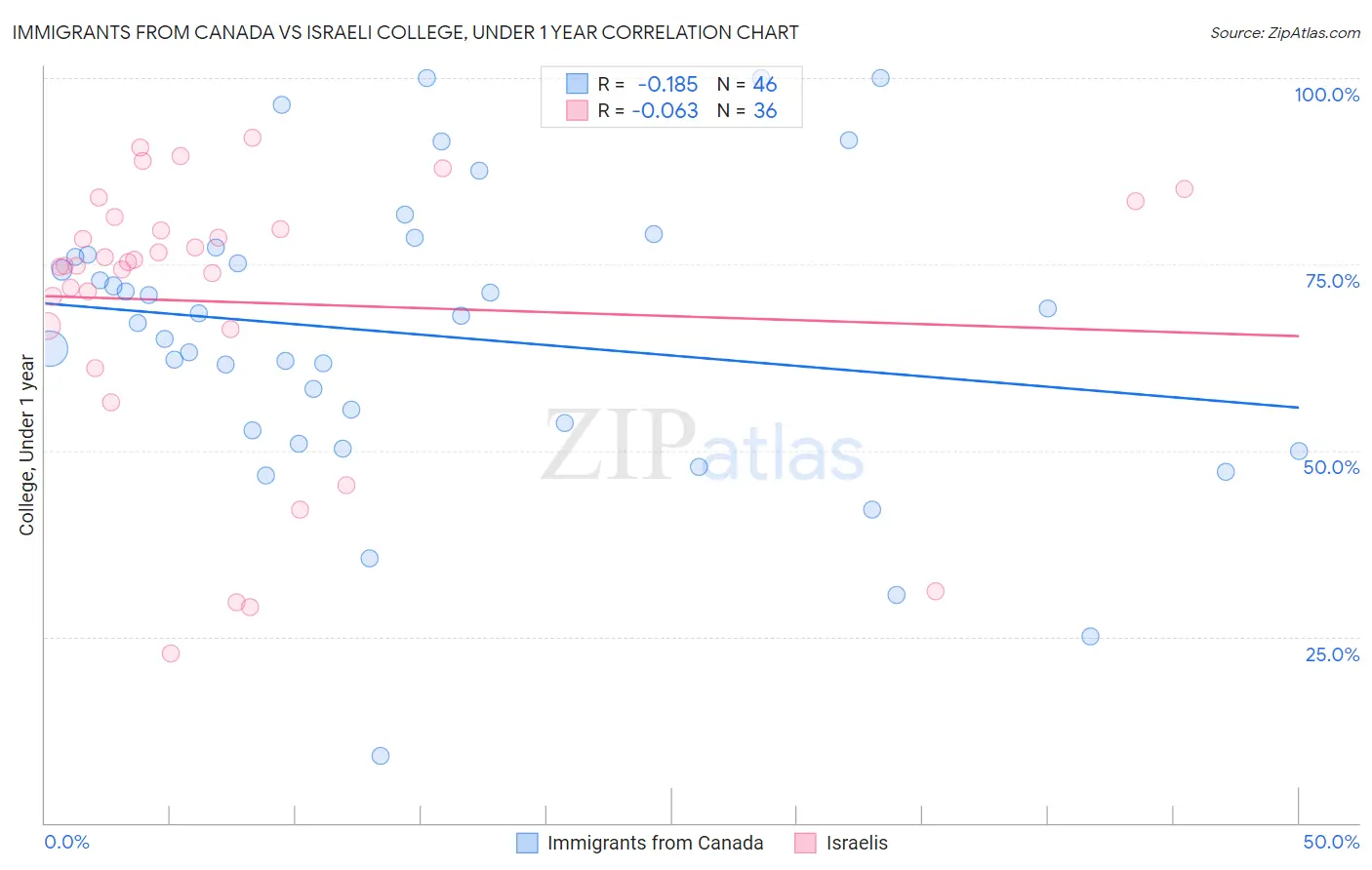 Immigrants from Canada vs Israeli College, Under 1 year