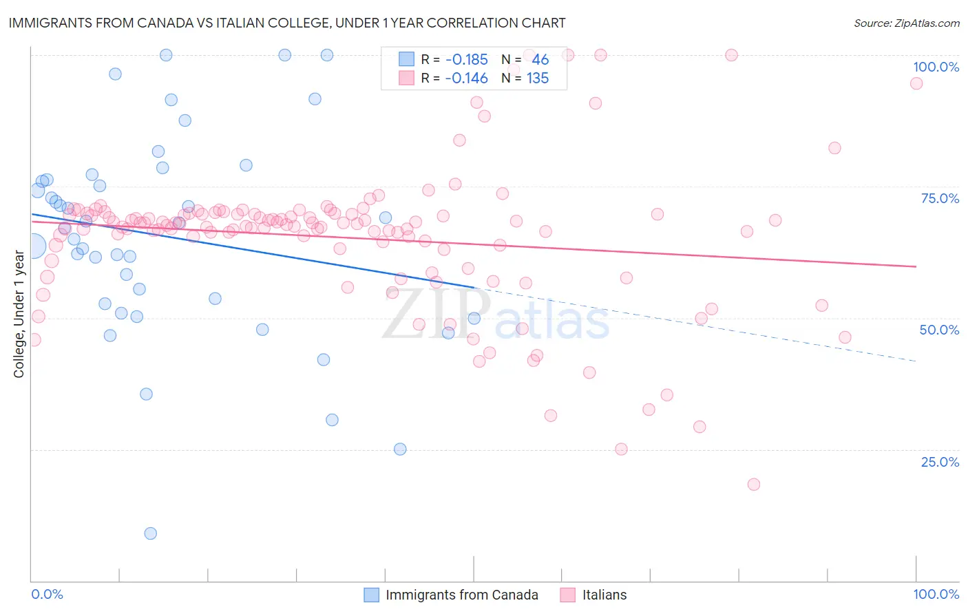 Immigrants from Canada vs Italian College, Under 1 year