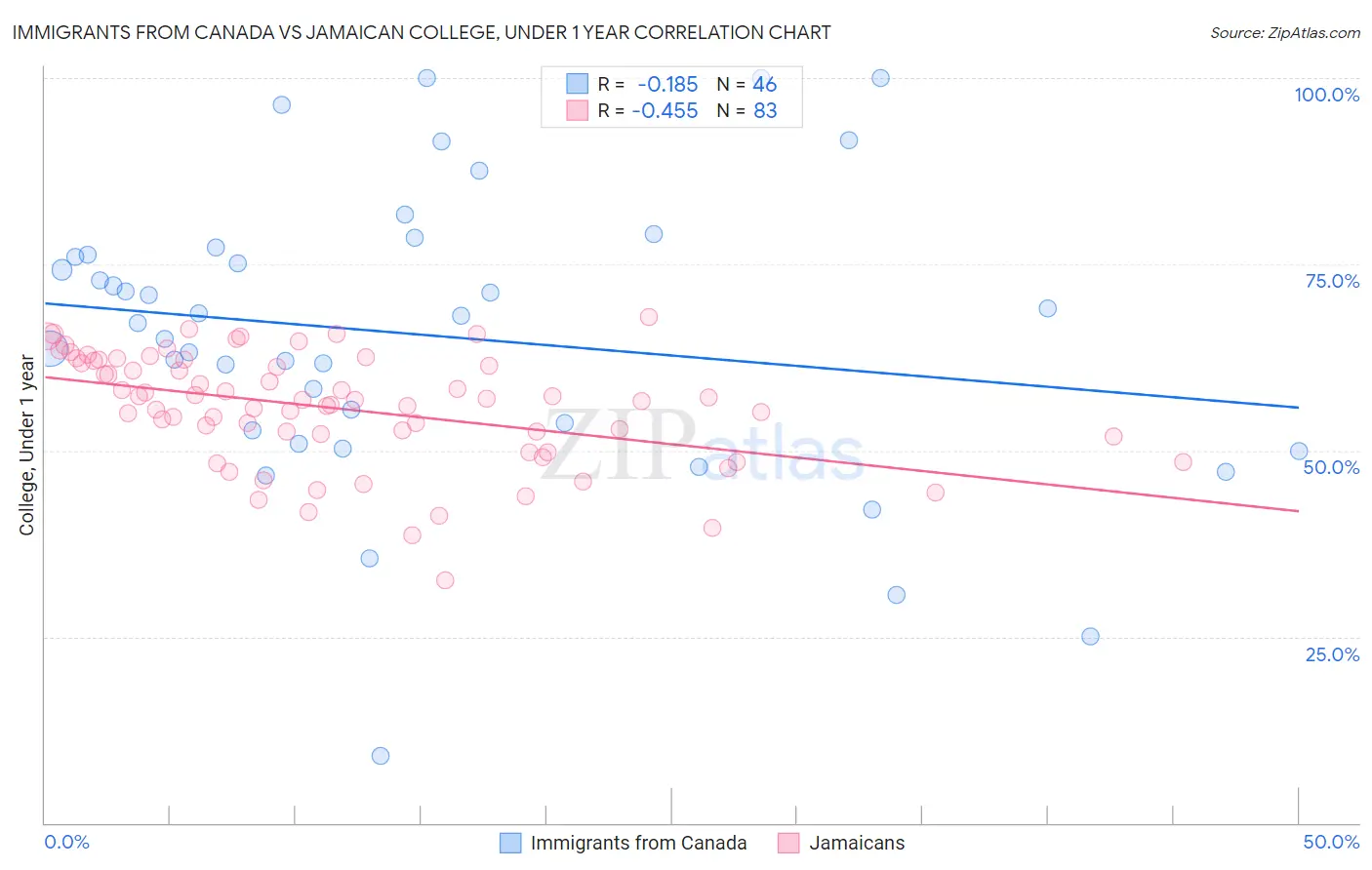 Immigrants from Canada vs Jamaican College, Under 1 year