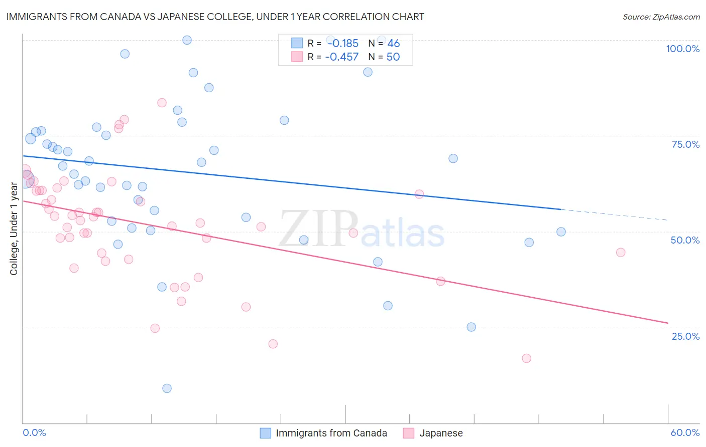 Immigrants from Canada vs Japanese College, Under 1 year