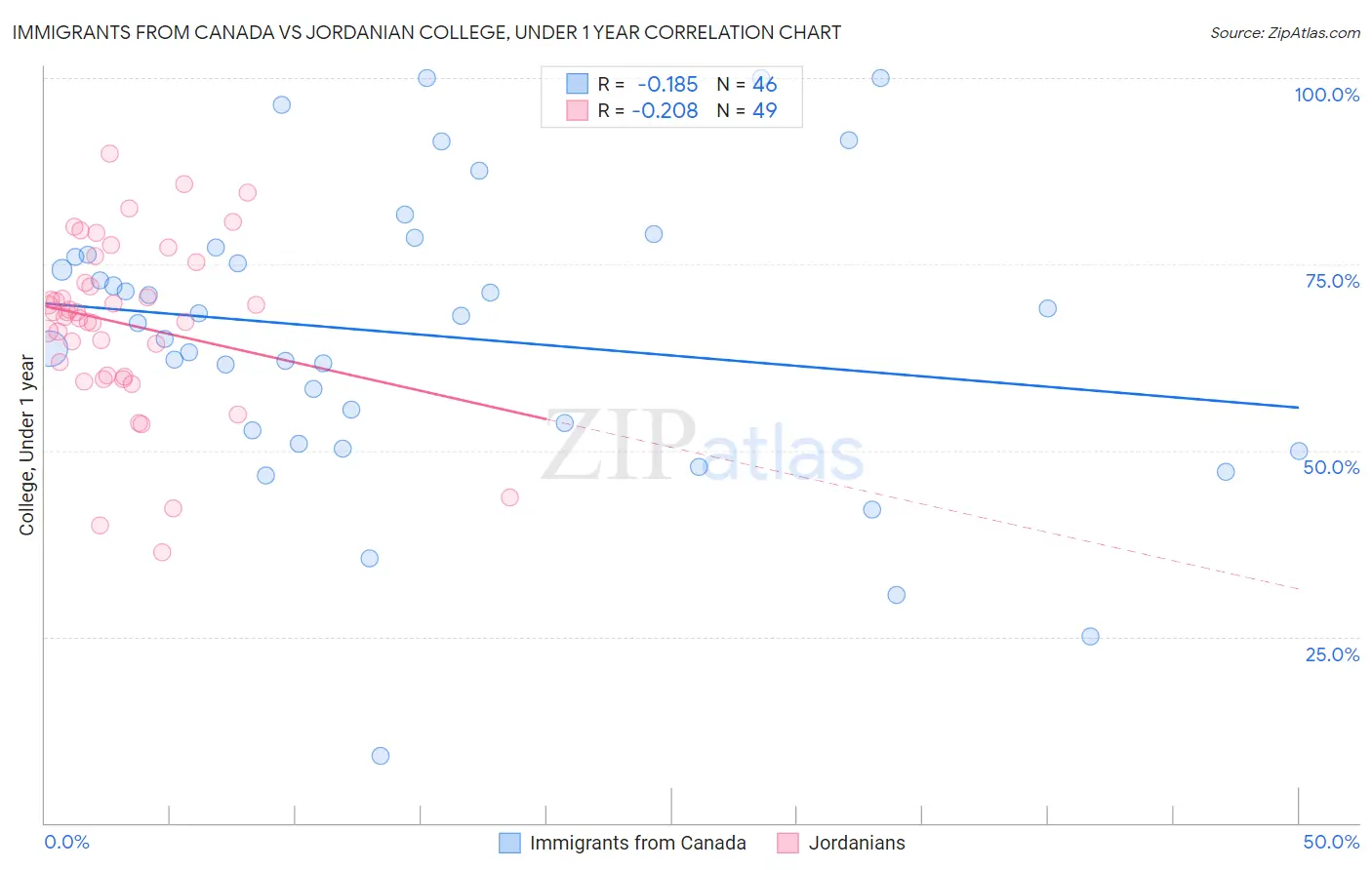 Immigrants from Canada vs Jordanian College, Under 1 year