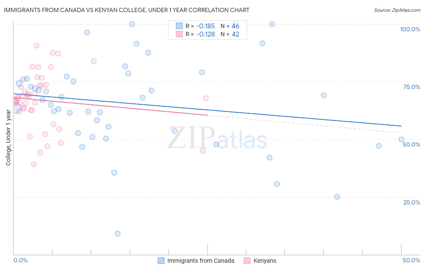 Immigrants from Canada vs Kenyan College, Under 1 year