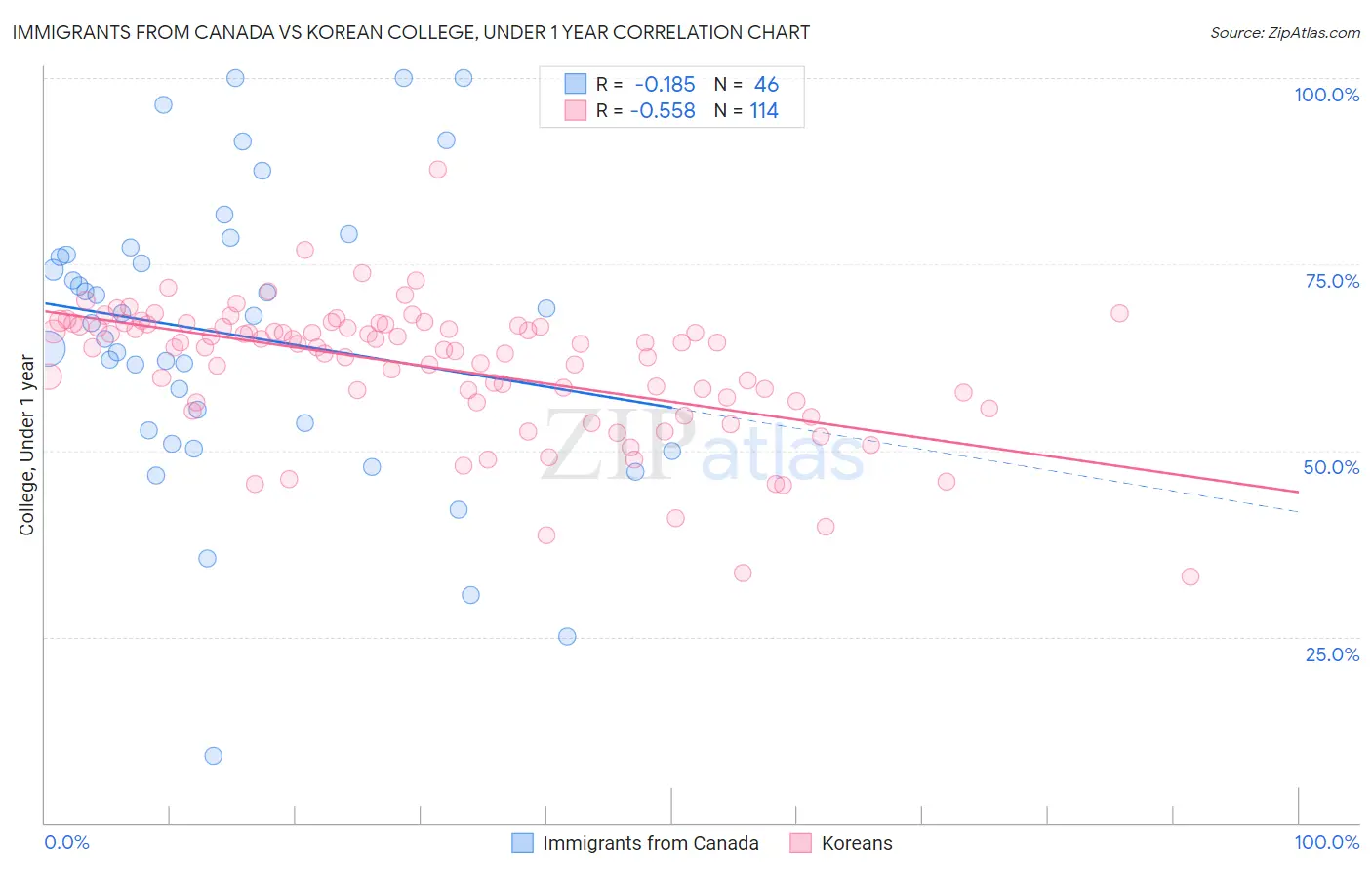 Immigrants from Canada vs Korean College, Under 1 year