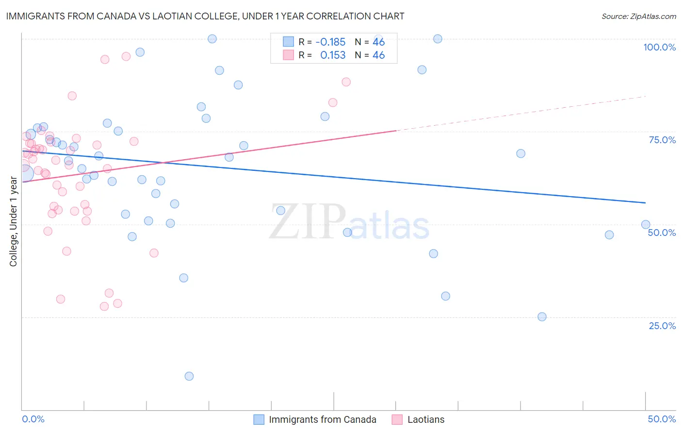 Immigrants from Canada vs Laotian College, Under 1 year