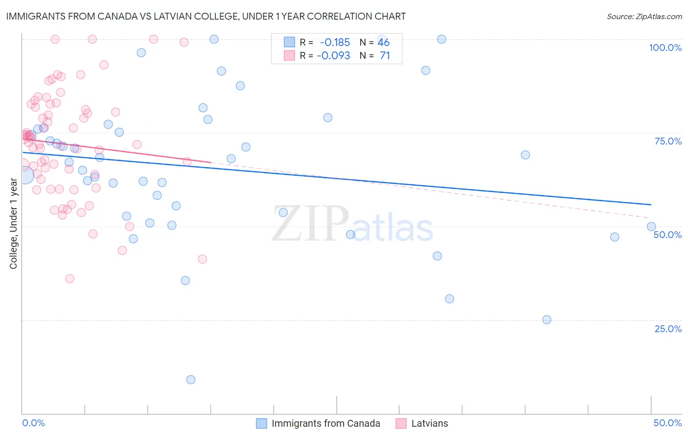 Immigrants from Canada vs Latvian College, Under 1 year