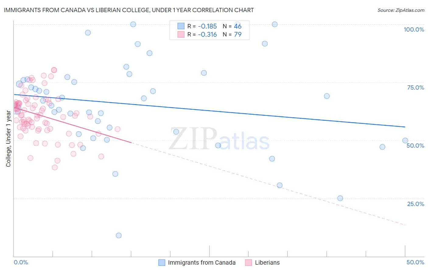 Immigrants from Canada vs Liberian College, Under 1 year