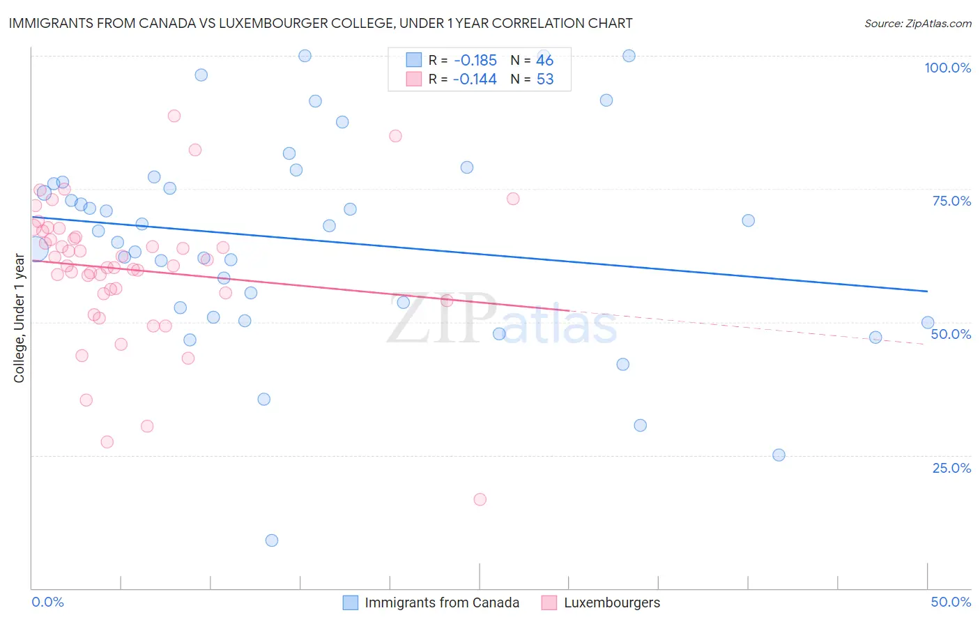 Immigrants from Canada vs Luxembourger College, Under 1 year
