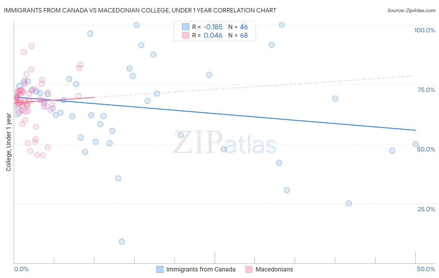 Immigrants from Canada vs Macedonian College, Under 1 year