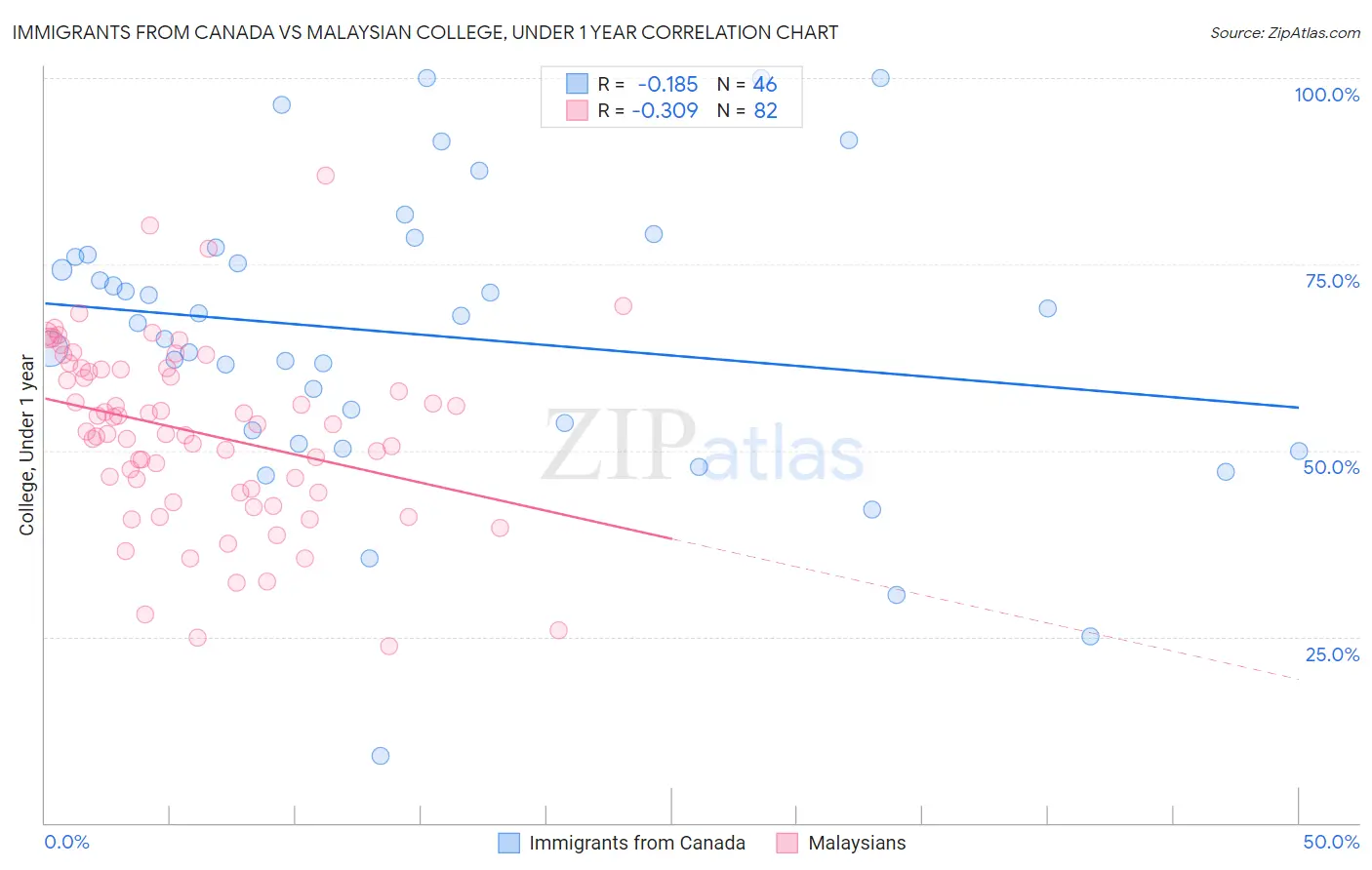Immigrants from Canada vs Malaysian College, Under 1 year