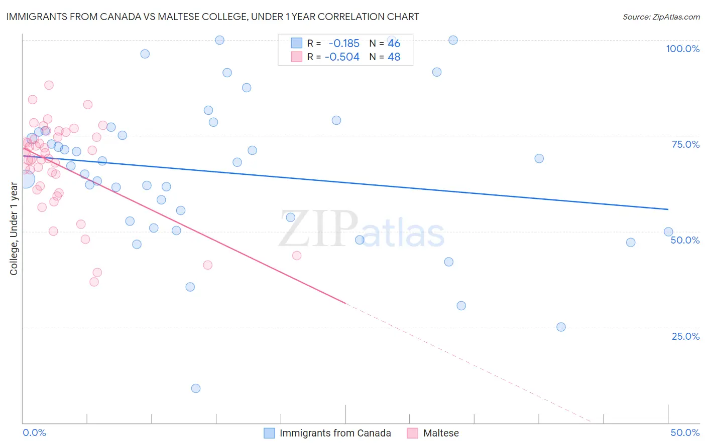 Immigrants from Canada vs Maltese College, Under 1 year