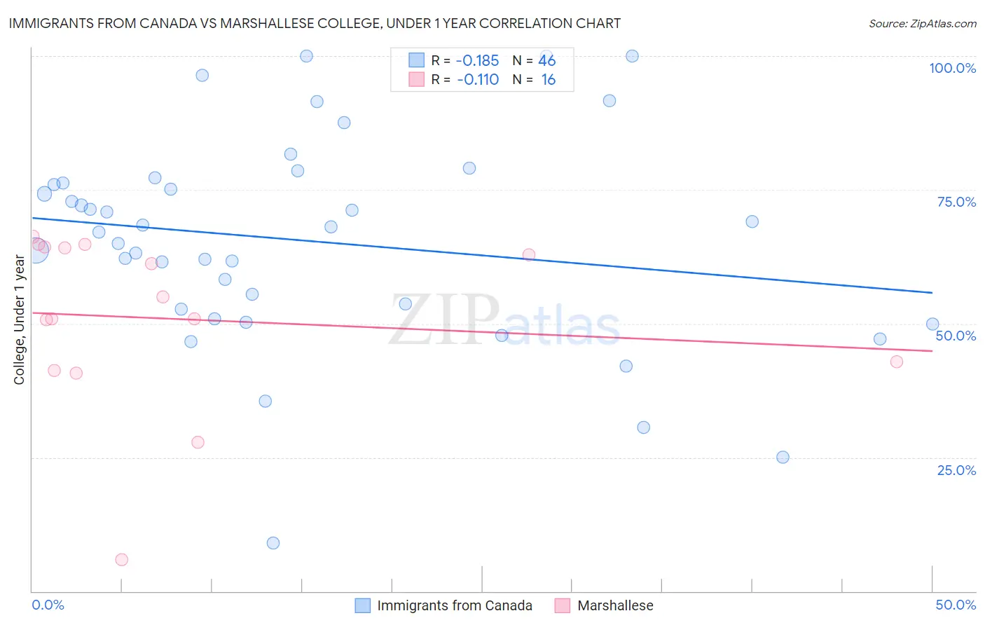 Immigrants from Canada vs Marshallese College, Under 1 year