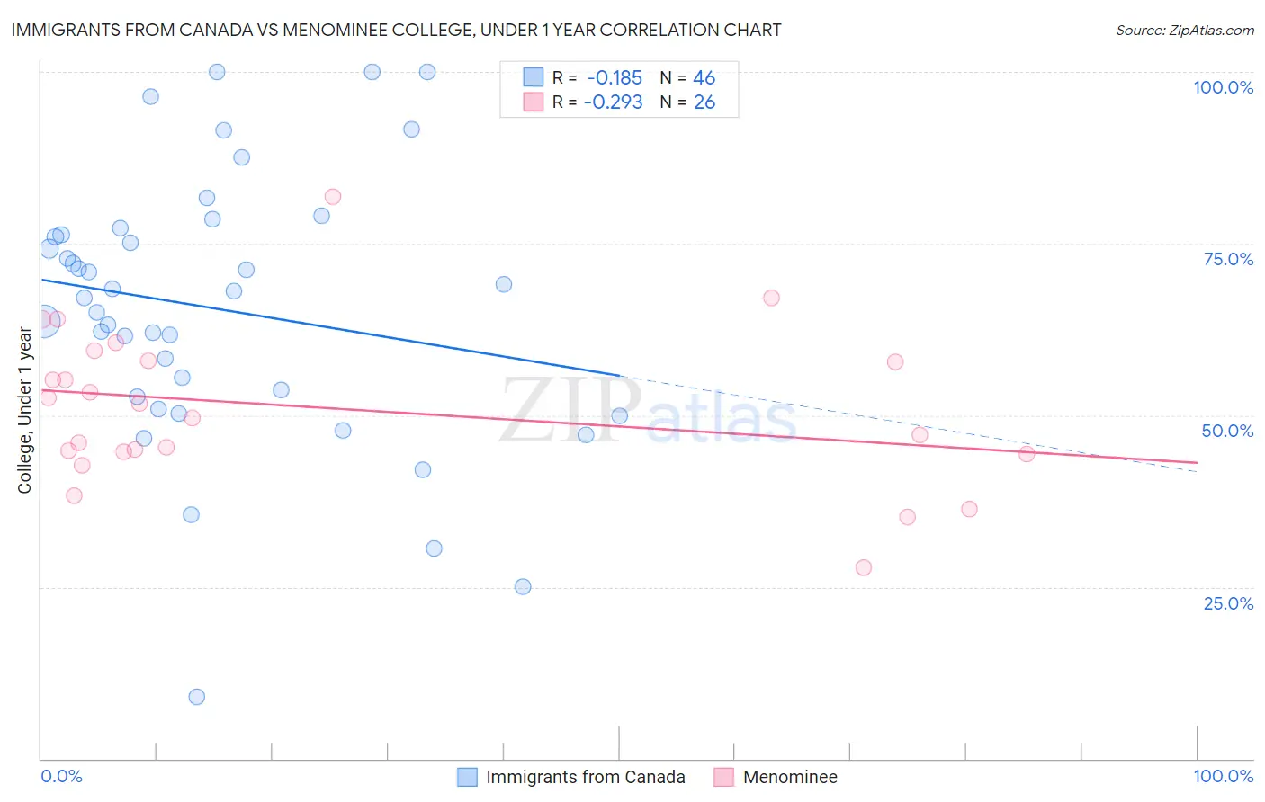 Immigrants from Canada vs Menominee College, Under 1 year