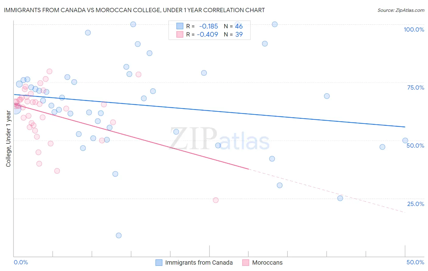 Immigrants from Canada vs Moroccan College, Under 1 year