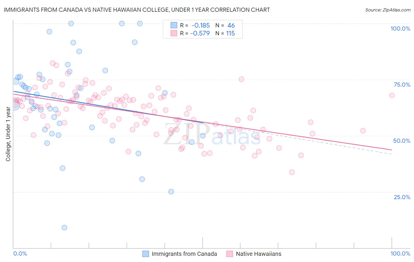 Immigrants from Canada vs Native Hawaiian College, Under 1 year