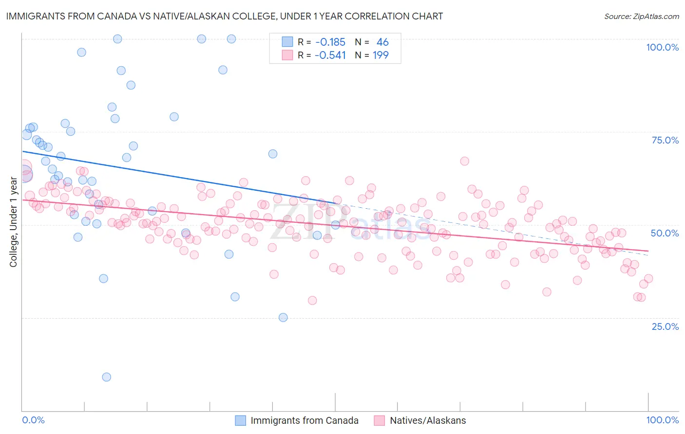 Immigrants from Canada vs Native/Alaskan College, Under 1 year