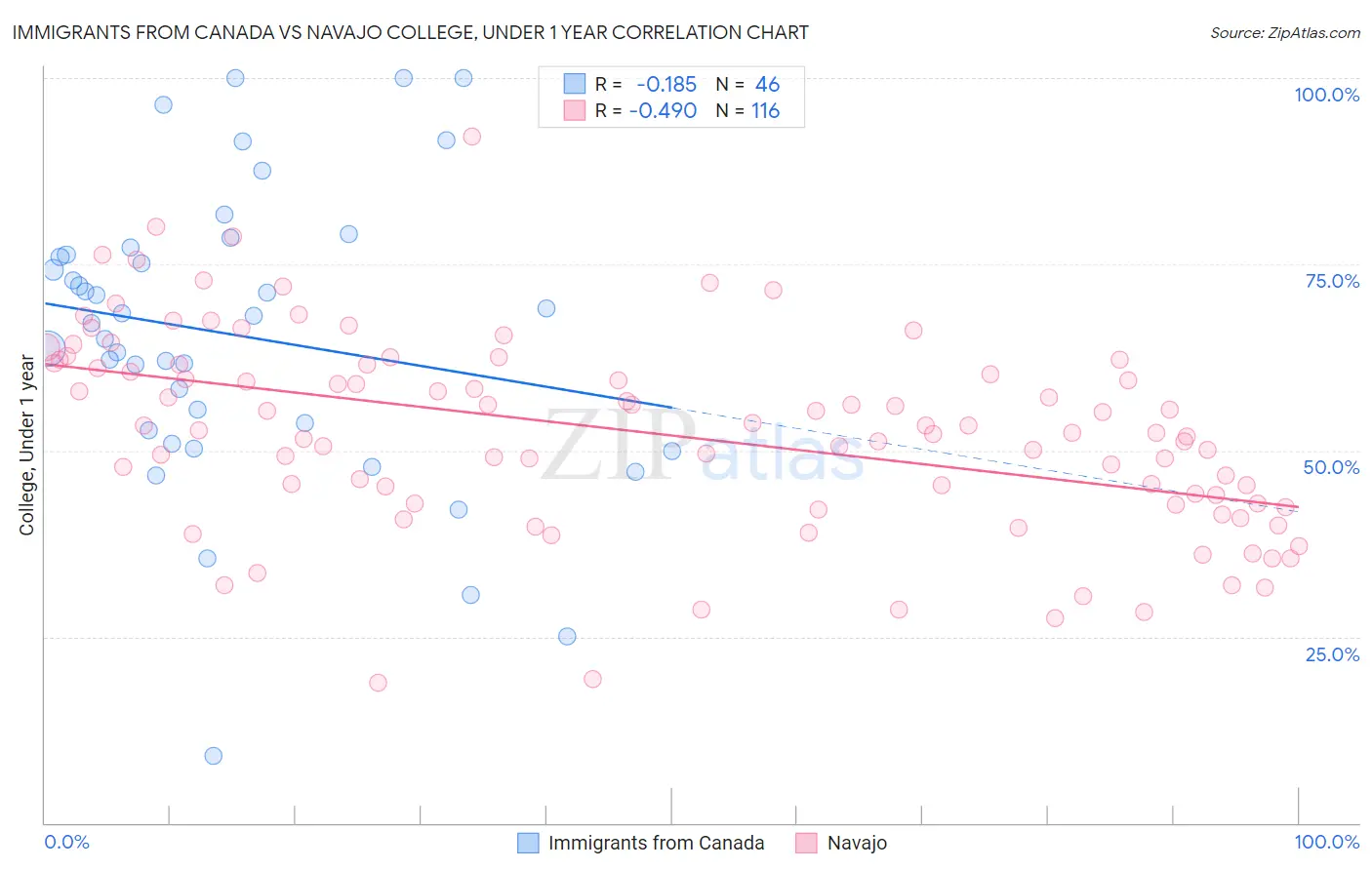 Immigrants from Canada vs Navajo College, Under 1 year