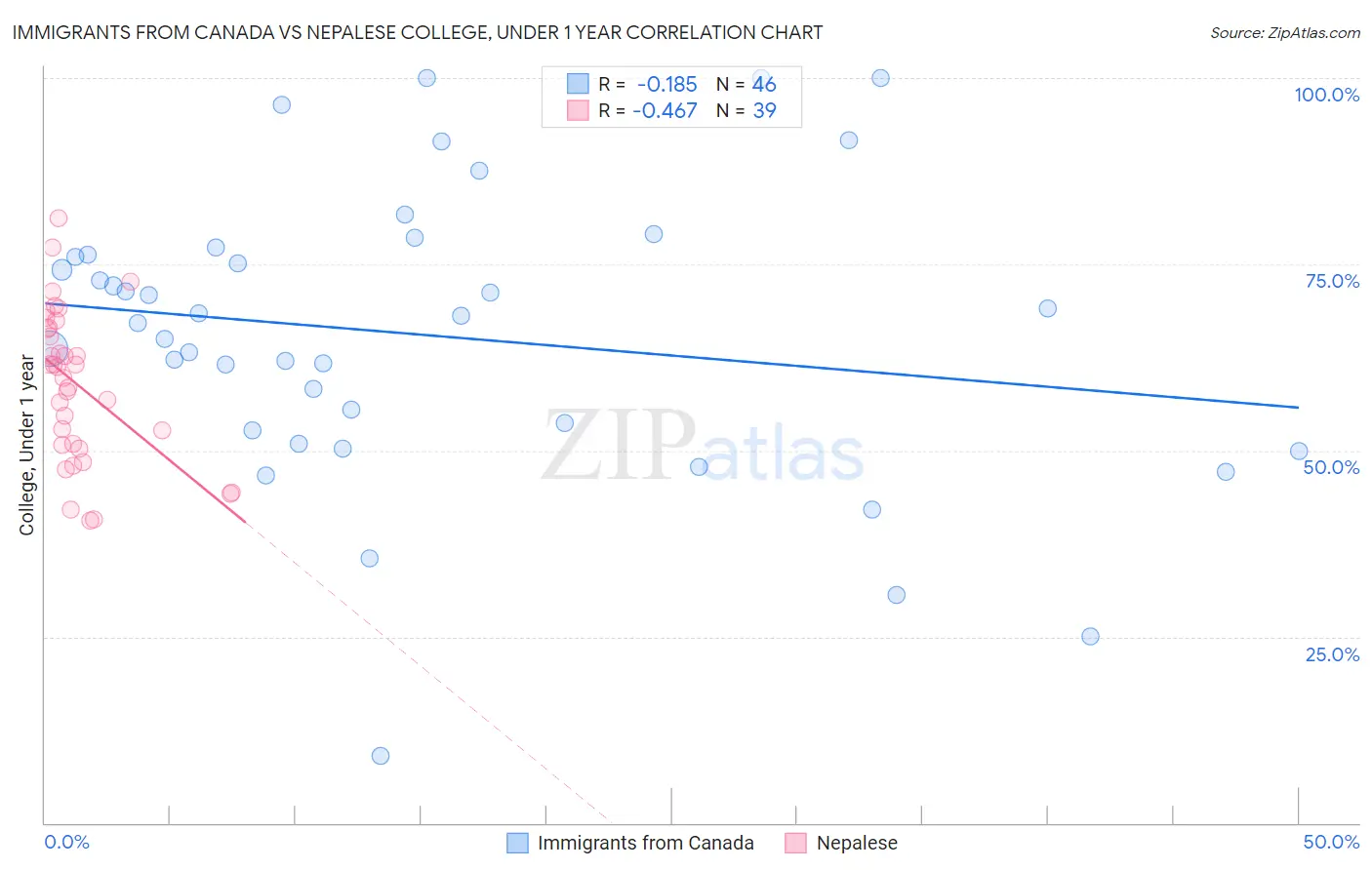 Immigrants from Canada vs Nepalese College, Under 1 year