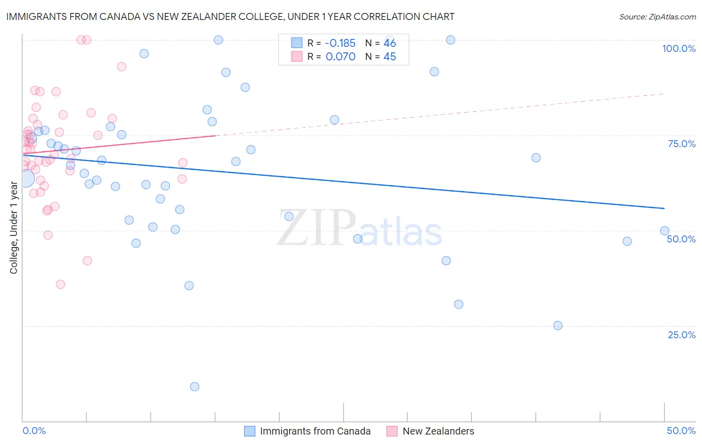 Immigrants from Canada vs New Zealander College, Under 1 year
