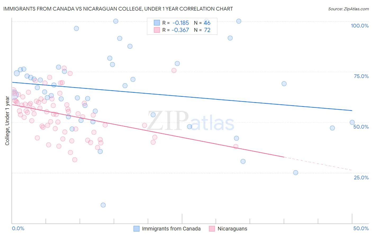 Immigrants from Canada vs Nicaraguan College, Under 1 year