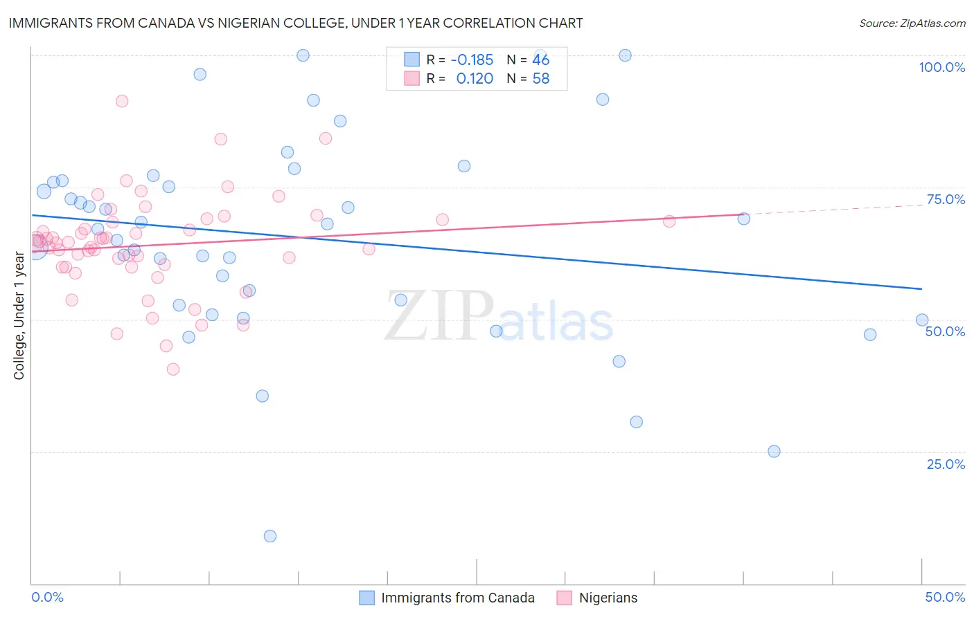 Immigrants from Canada vs Nigerian College, Under 1 year