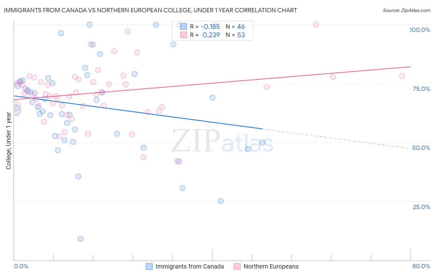Immigrants from Canada vs Northern European College, Under 1 year