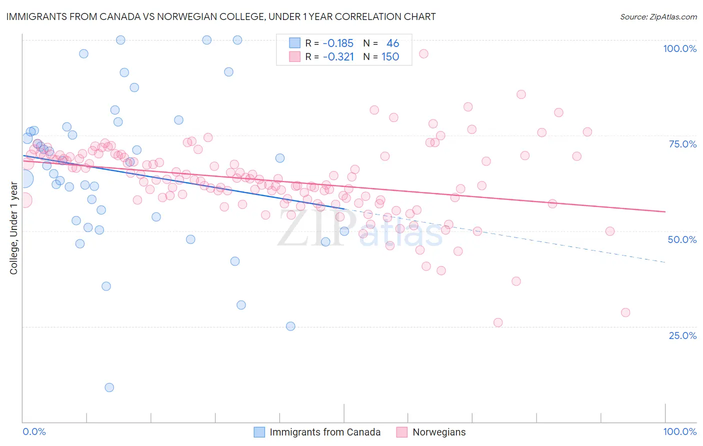 Immigrants from Canada vs Norwegian College, Under 1 year