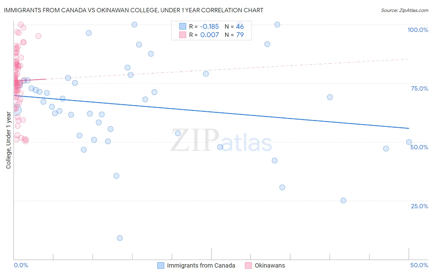 Immigrants from Canada vs Okinawan College, Under 1 year