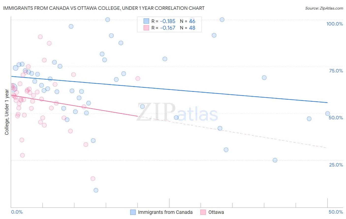 Immigrants from Canada vs Ottawa College, Under 1 year