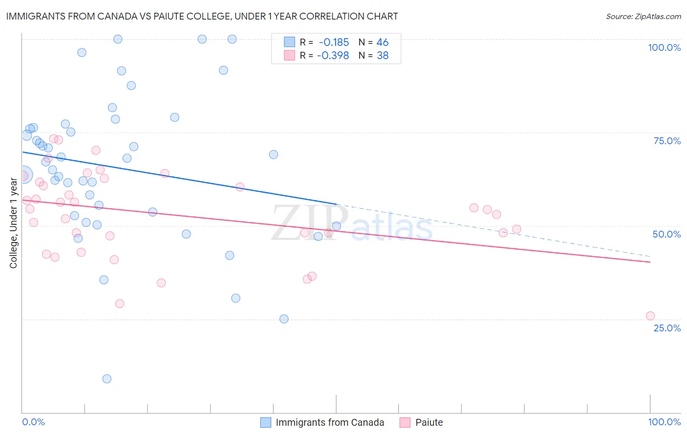 Immigrants from Canada vs Paiute College, Under 1 year