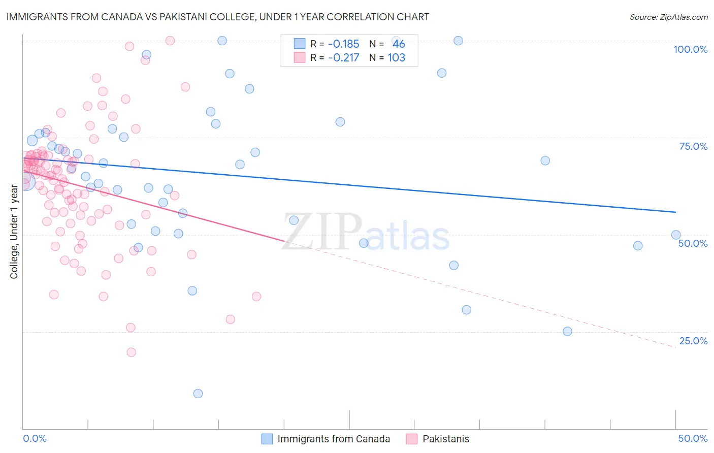 Immigrants from Canada vs Pakistani College, Under 1 year