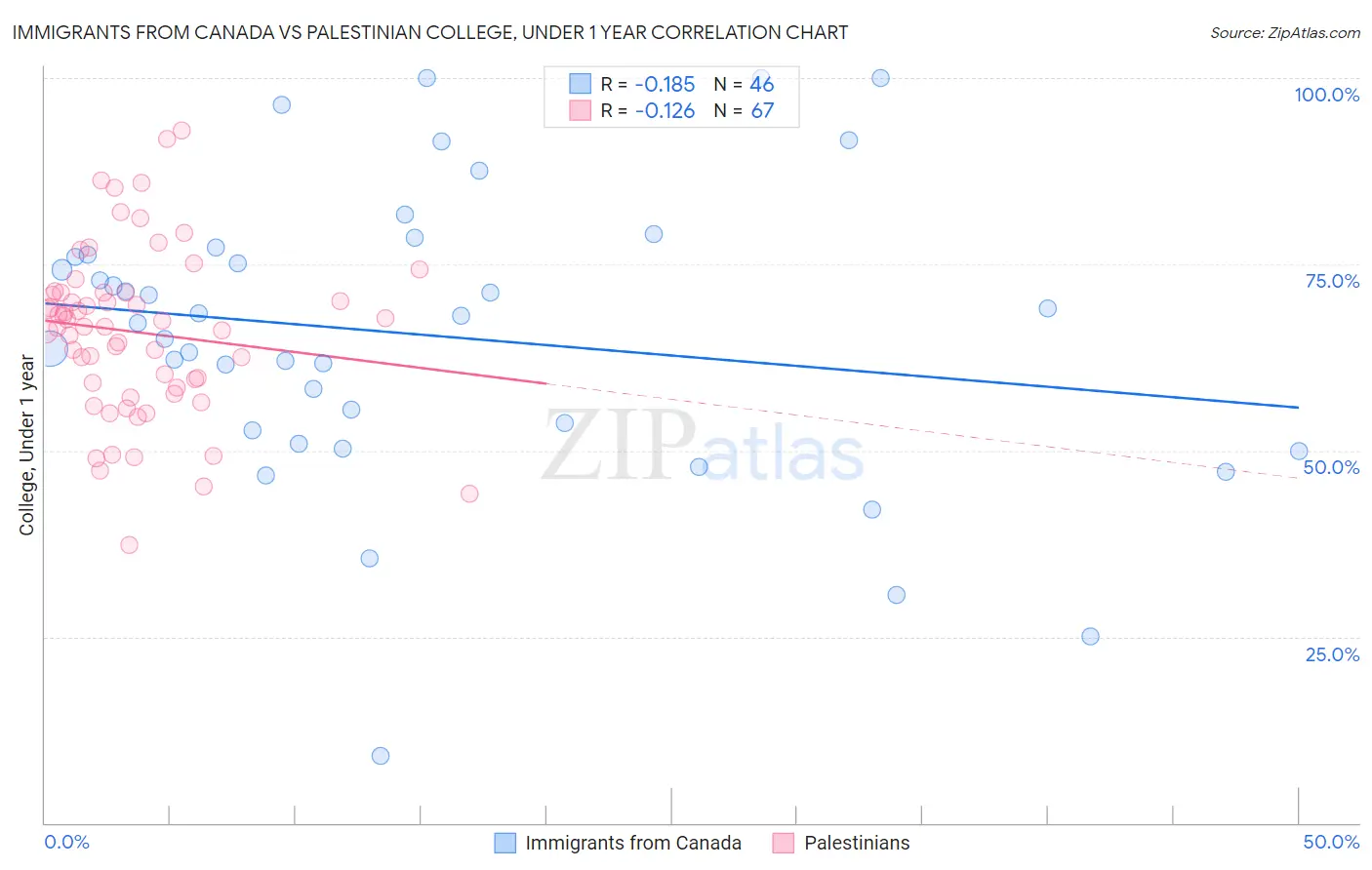 Immigrants from Canada vs Palestinian College, Under 1 year