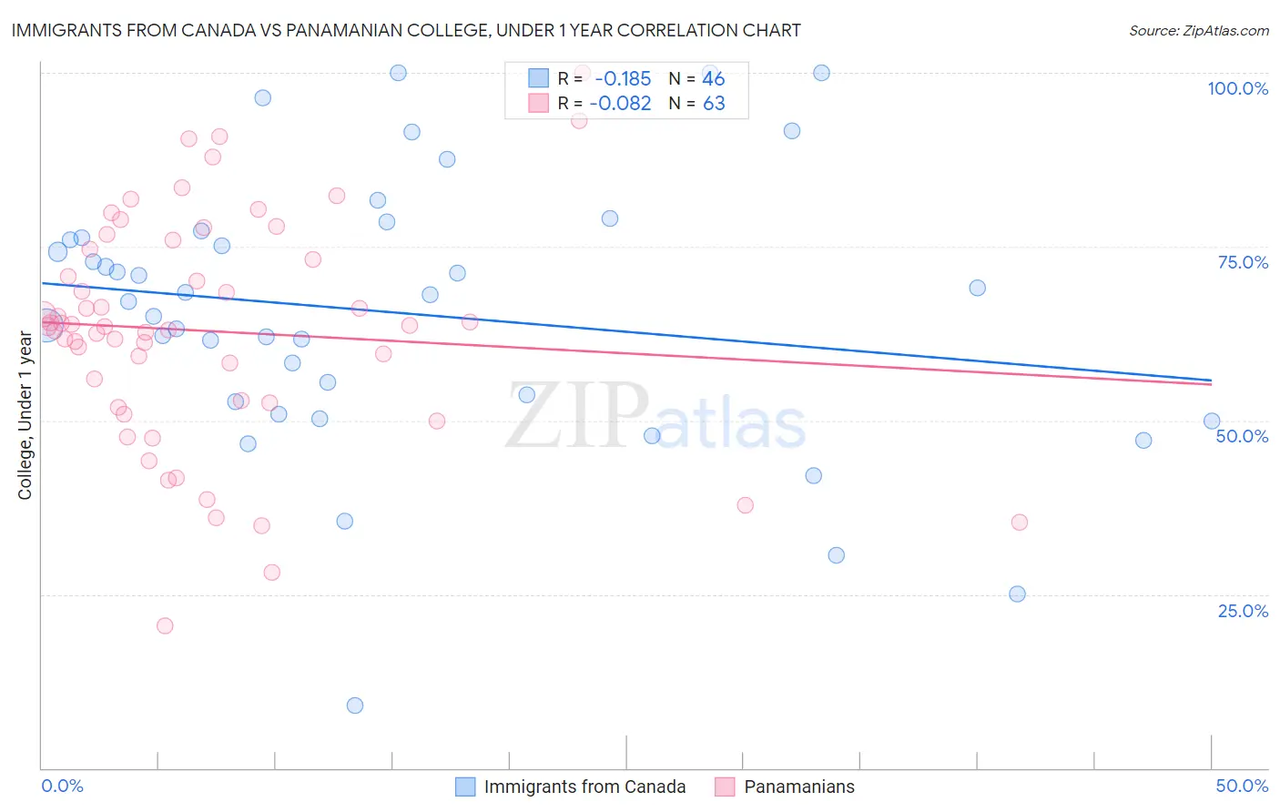 Immigrants from Canada vs Panamanian College, Under 1 year