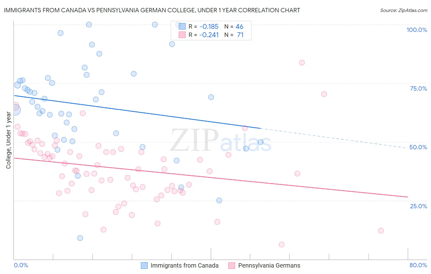 Immigrants from Canada vs Pennsylvania German College, Under 1 year
