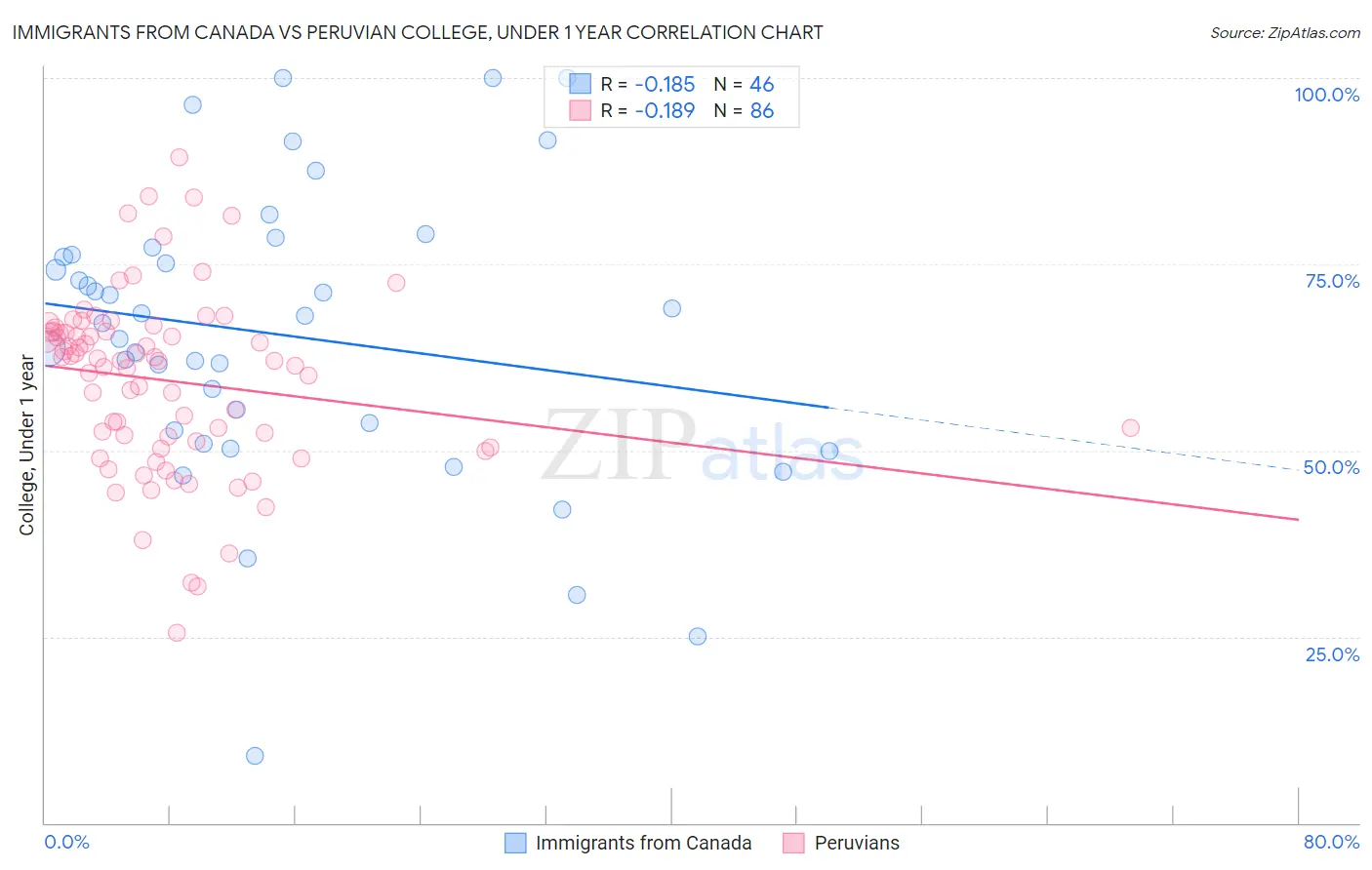 Immigrants from Canada vs Peruvian College, Under 1 year