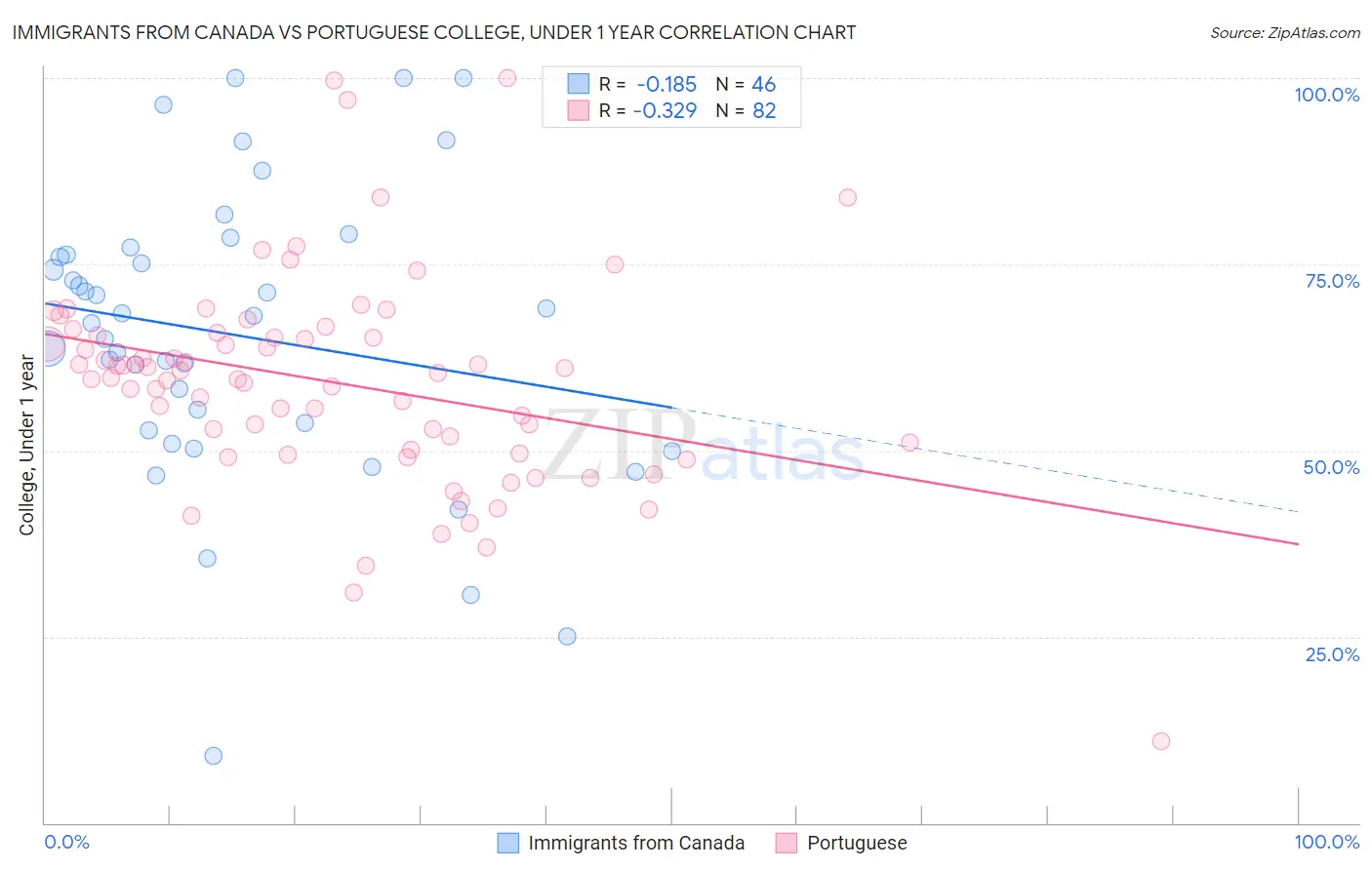 Immigrants from Canada vs Portuguese College, Under 1 year