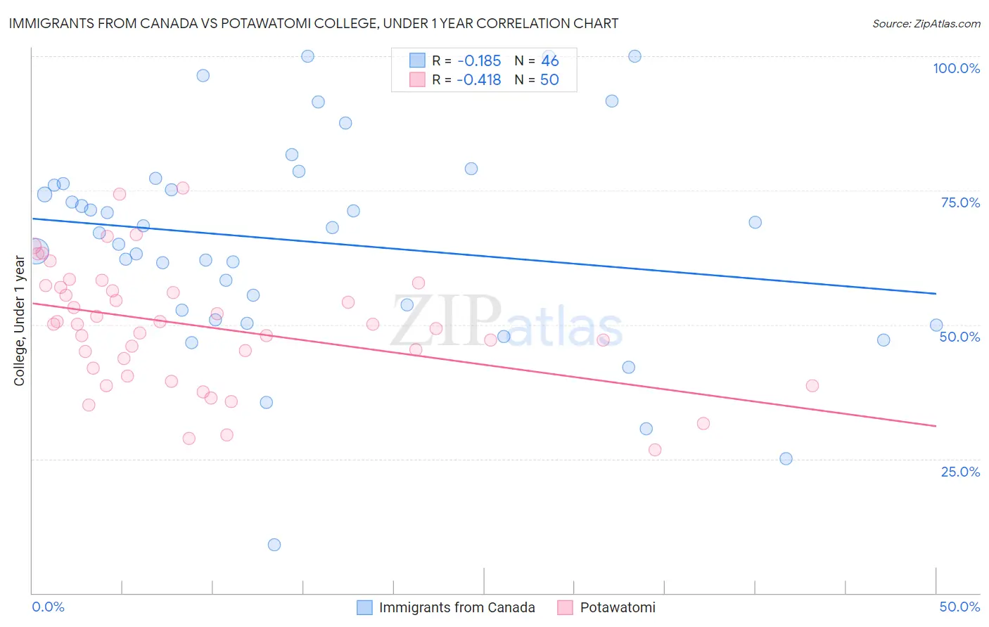 Immigrants from Canada vs Potawatomi College, Under 1 year