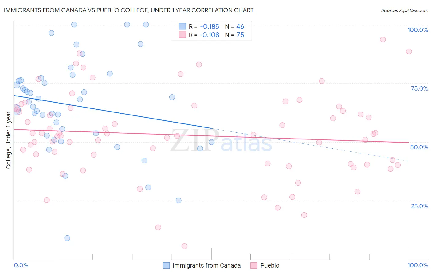 Immigrants from Canada vs Pueblo College, Under 1 year
