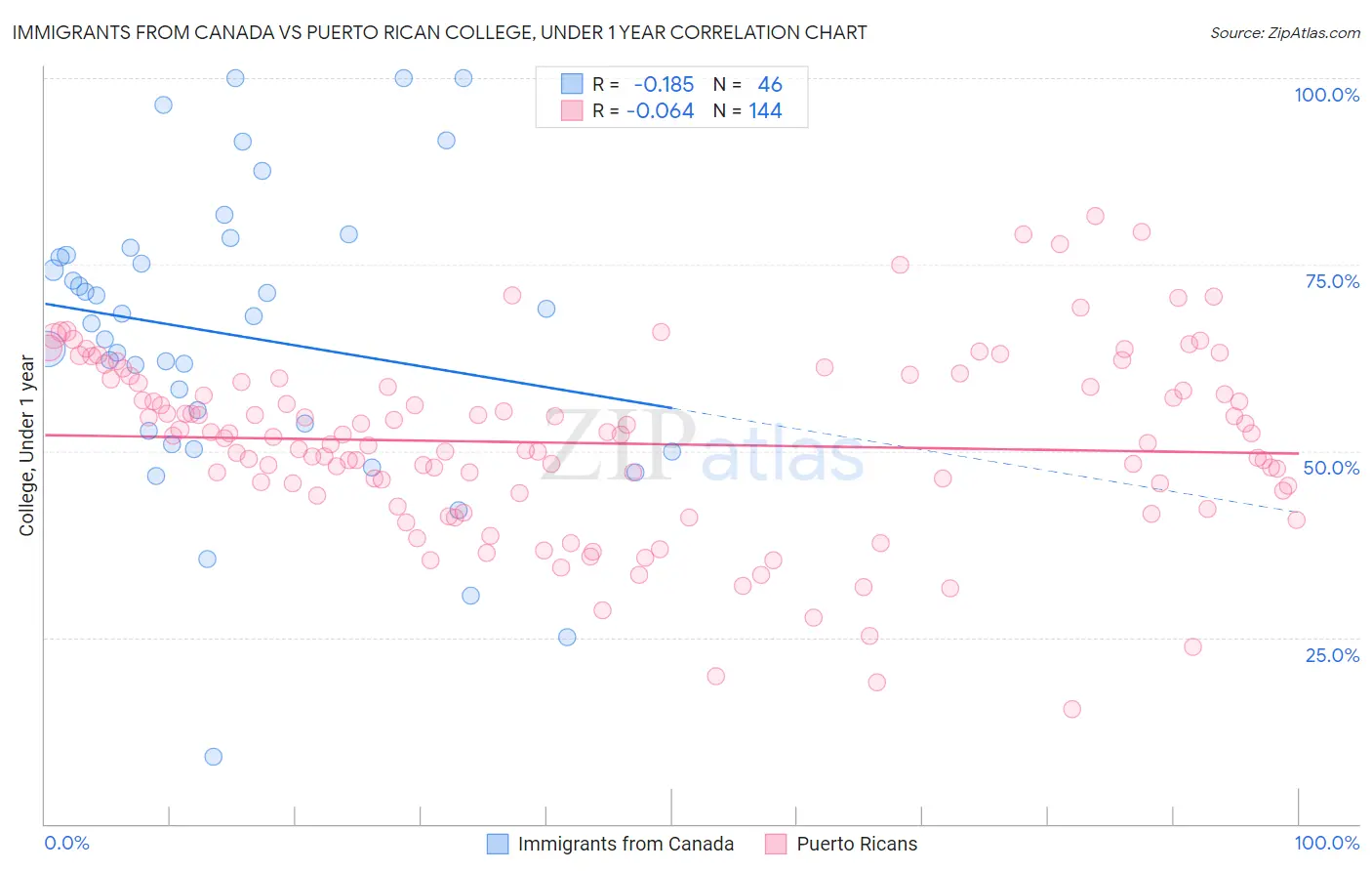 Immigrants from Canada vs Puerto Rican College, Under 1 year
